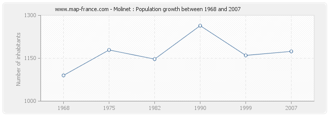 Population Molinet