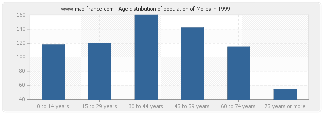 Age distribution of population of Molles in 1999