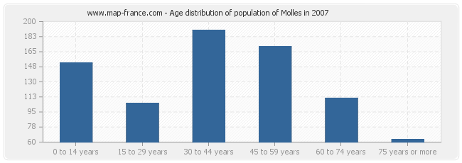 Age distribution of population of Molles in 2007