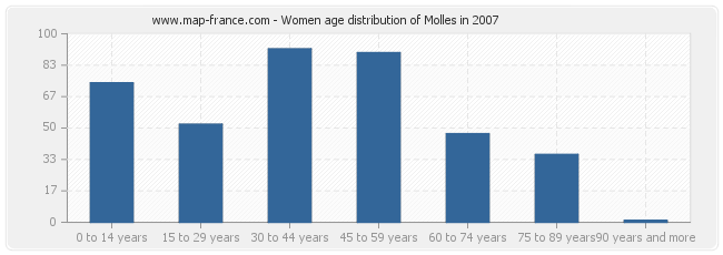 Women age distribution of Molles in 2007