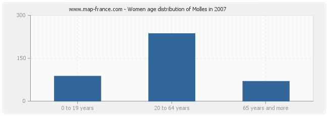 Women age distribution of Molles in 2007