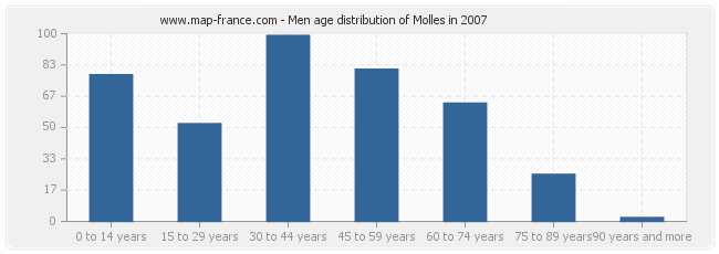 Men age distribution of Molles in 2007