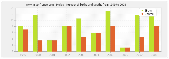 Molles : Number of births and deaths from 1999 to 2008