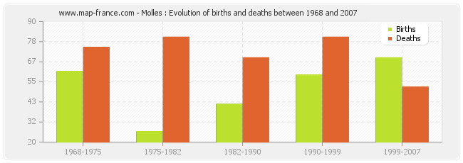 Molles : Evolution of births and deaths between 1968 and 2007