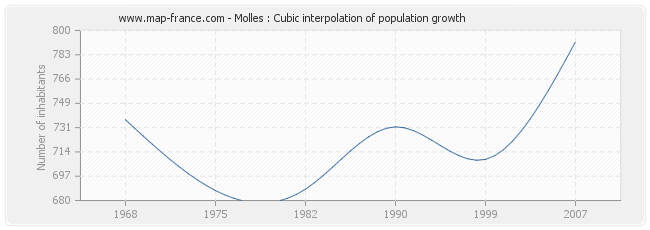Molles : Cubic interpolation of population growth