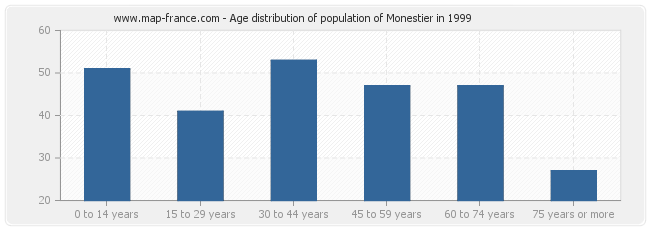 Age distribution of population of Monestier in 1999