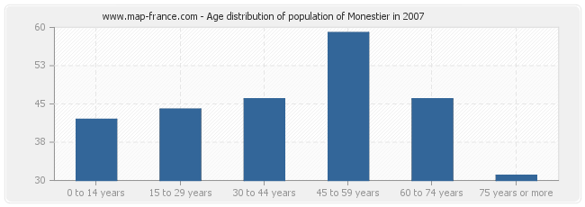 Age distribution of population of Monestier in 2007