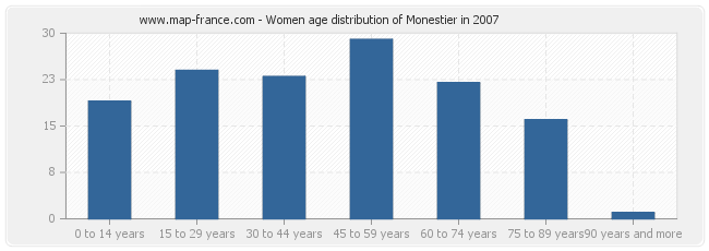 Women age distribution of Monestier in 2007