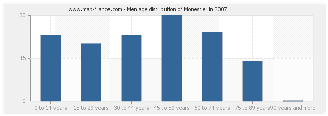 Men age distribution of Monestier in 2007