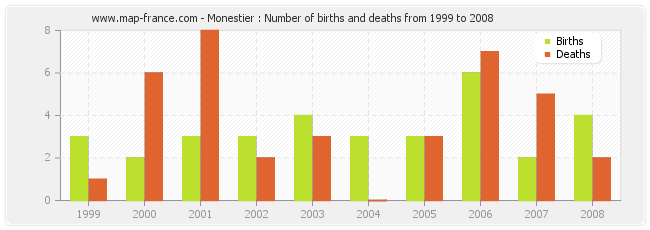 Monestier : Number of births and deaths from 1999 to 2008