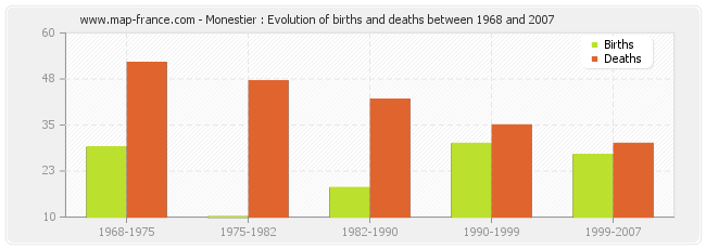 Monestier : Evolution of births and deaths between 1968 and 2007