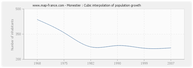 Monestier : Cubic interpolation of population growth