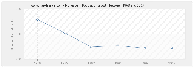 Population Monestier