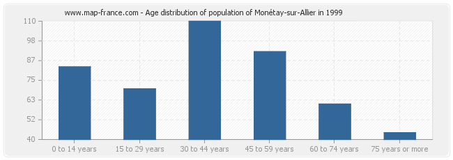 Age distribution of population of Monétay-sur-Allier in 1999