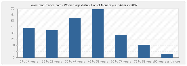 Women age distribution of Monétay-sur-Allier in 2007