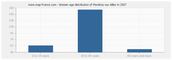 Women age distribution of Monétay-sur-Allier in 2007