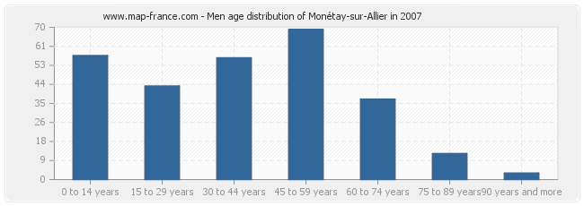 Men age distribution of Monétay-sur-Allier in 2007