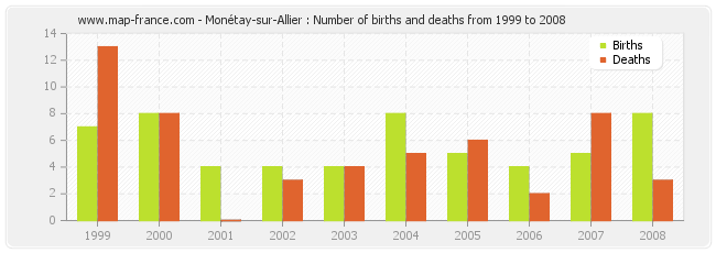 Monétay-sur-Allier : Number of births and deaths from 1999 to 2008