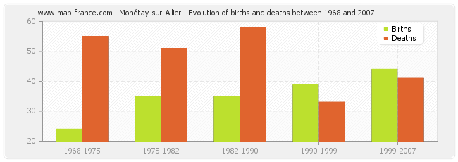 Monétay-sur-Allier : Evolution of births and deaths between 1968 and 2007