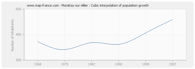 Monétay-sur-Allier : Cubic interpolation of population growth