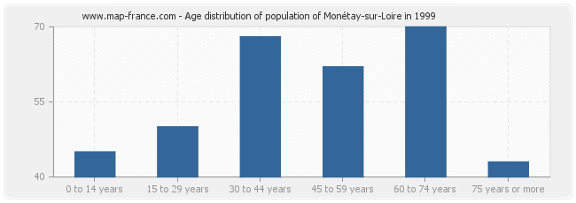 Age distribution of population of Monétay-sur-Loire in 1999