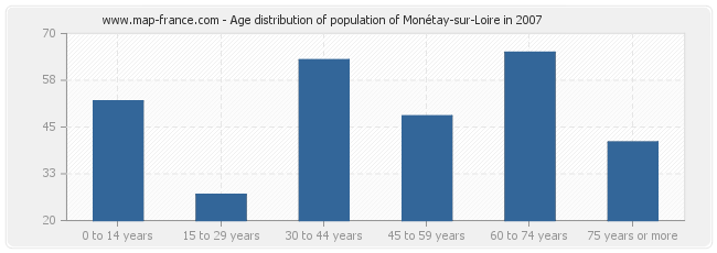 Age distribution of population of Monétay-sur-Loire in 2007