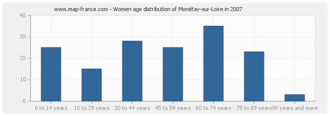 Women age distribution of Monétay-sur-Loire in 2007