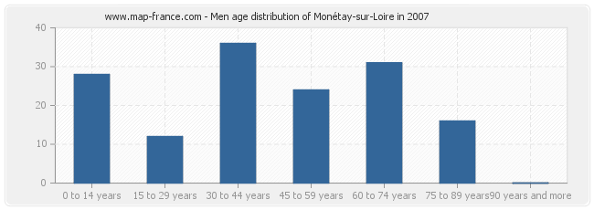Men age distribution of Monétay-sur-Loire in 2007