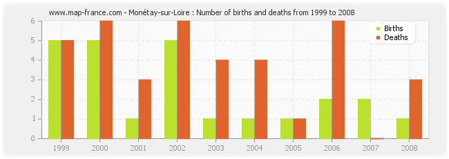 Monétay-sur-Loire : Number of births and deaths from 1999 to 2008