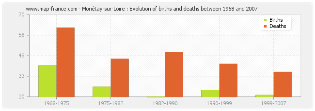 Monétay-sur-Loire : Evolution of births and deaths between 1968 and 2007