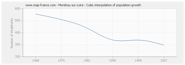 Monétay-sur-Loire : Cubic interpolation of population growth