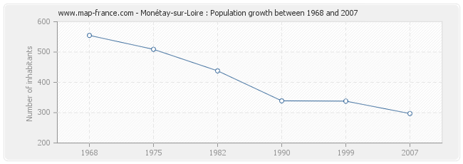 Population Monétay-sur-Loire