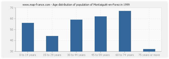 Age distribution of population of Montaiguët-en-Forez in 1999