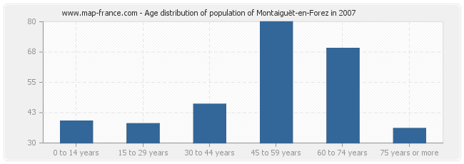 Age distribution of population of Montaiguët-en-Forez in 2007