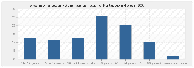 Women age distribution of Montaiguët-en-Forez in 2007