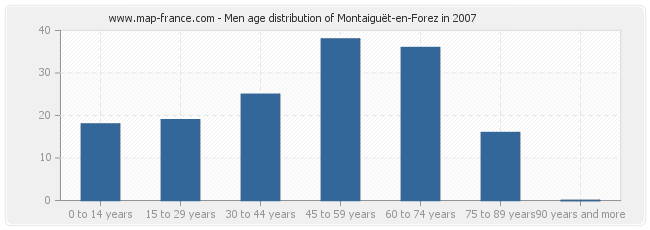 Men age distribution of Montaiguët-en-Forez in 2007