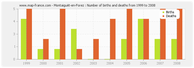 Montaiguët-en-Forez : Number of births and deaths from 1999 to 2008