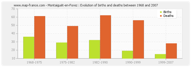 Montaiguët-en-Forez : Evolution of births and deaths between 1968 and 2007