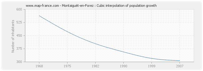 Montaiguët-en-Forez : Cubic interpolation of population growth