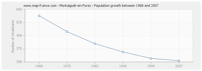 Population Montaiguët-en-Forez