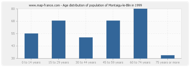 Age distribution of population of Montaigu-le-Blin in 1999
