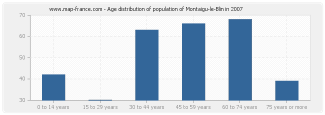 Age distribution of population of Montaigu-le-Blin in 2007