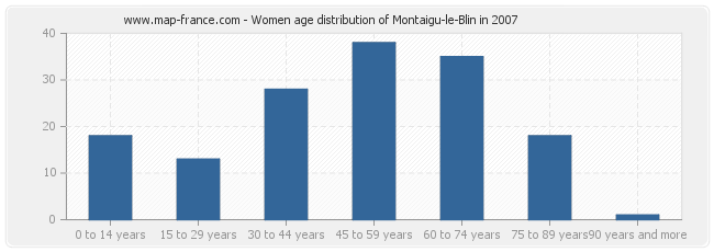 Women age distribution of Montaigu-le-Blin in 2007