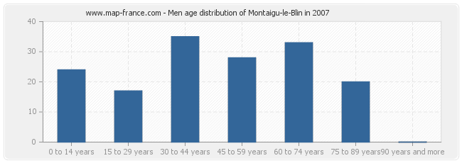 Men age distribution of Montaigu-le-Blin in 2007