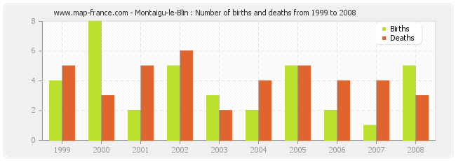 Montaigu-le-Blin : Number of births and deaths from 1999 to 2008