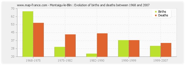 Montaigu-le-Blin : Evolution of births and deaths between 1968 and 2007