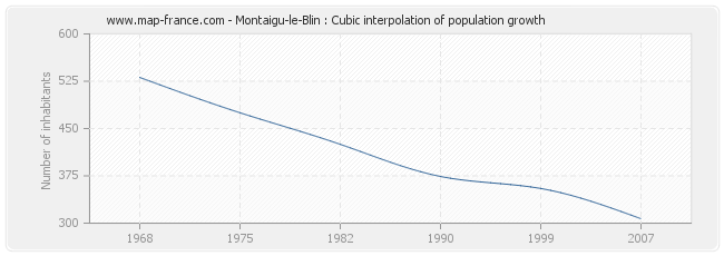 Montaigu-le-Blin : Cubic interpolation of population growth