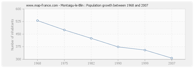 Population Montaigu-le-Blin