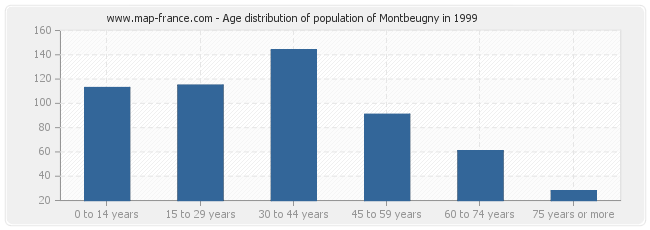 Age distribution of population of Montbeugny in 1999