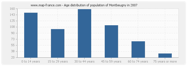 Age distribution of population of Montbeugny in 2007